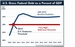 Gross Federal Debt Hits Very High Debt Threshold