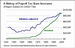 History of Payroll Tax Base Increases