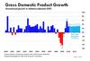 Growth in Real GDP 2000 to Date