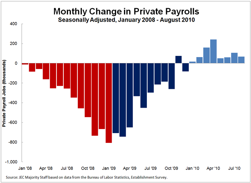 August Jobs Chart