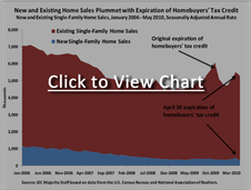 Home Sales Decline