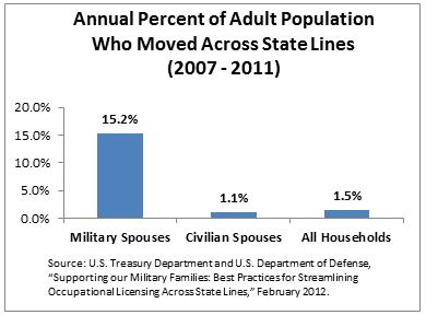 Annual Percentage of Adult Population Who Moved Across State Lines