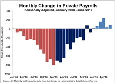 Chart - Monthly Change in Private Payrolls - June 2010 Update