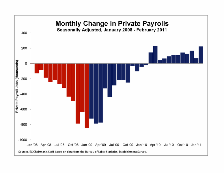 Monthly Change in Private Payrolls: Seasonally Adjusted, January 2008 -February 2011 