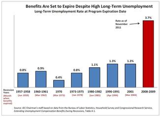 Chart - Benefits Are Set to Expire Despite High Long-Term Unemployment