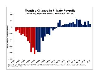 Monthly Change in Private Payrolls January 2008- October 2011
