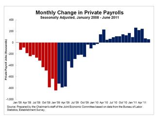 Monthly Change in Private Payrolls Seasonally Adjusted, January 2008 - June 2011