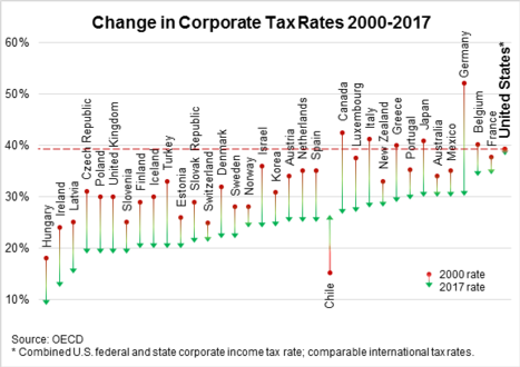 Stagnant U.S. Corporate Tax Rate Stagnant U.S. Corporate Tax Rate