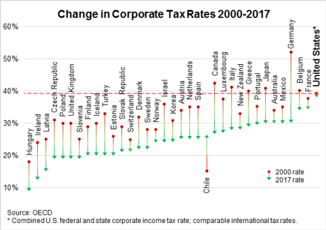 Stagnant U.S. Corporate Tax Rate