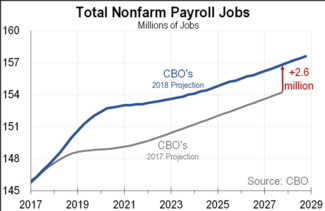 Upward Job Growth Estimate