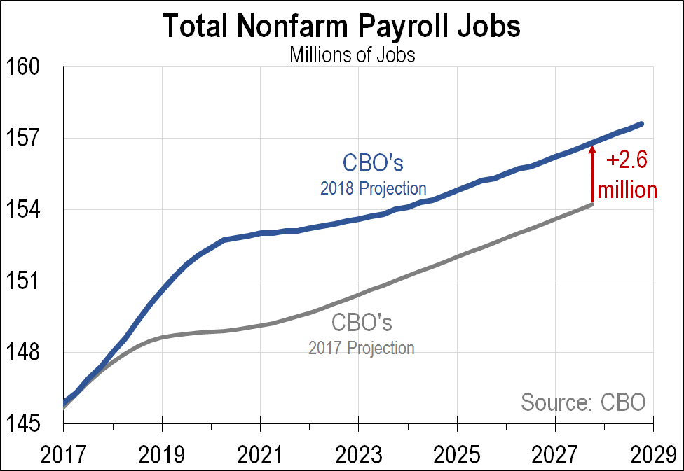 Deregulation and Tax Cuts:  Jet Fuel For Jobs