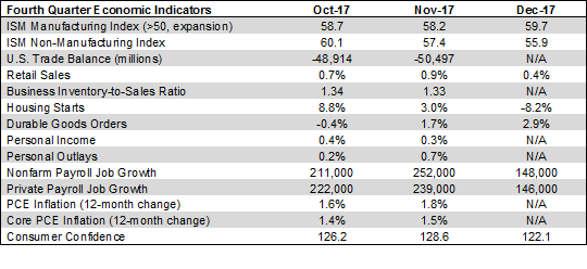 Fourth Quarter Economic Indicators