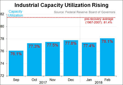 Industrial Capacity