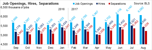 Job openings, hires, separations