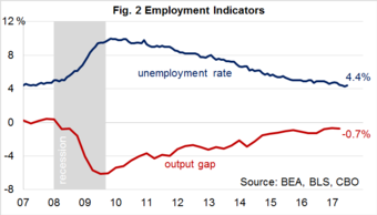 Employment Indciators