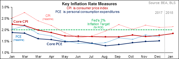 Consumer Price Index