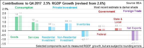 GDP Component Contributions