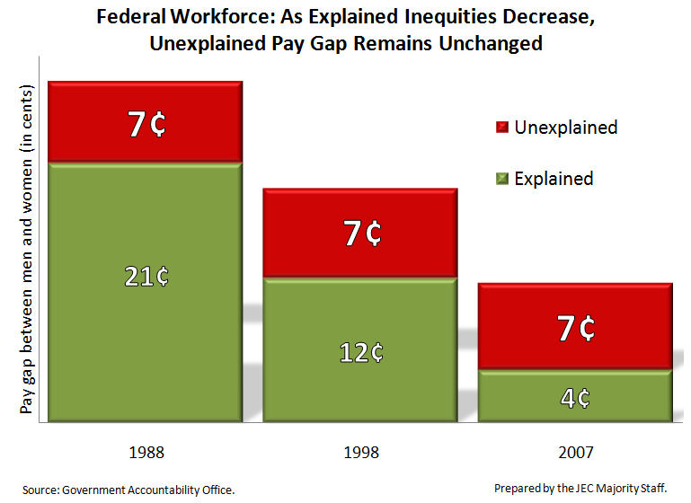 Federal Worforce - Gender Pay Gap Unchanged