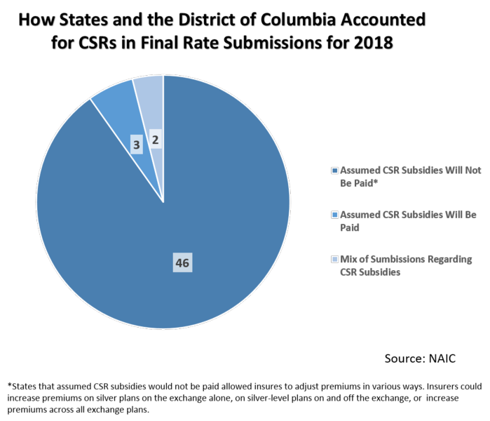 How States and DC accounted for CSRs in Final Rate Submissions for 2018