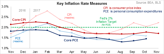 Key Inflation Rate Measures