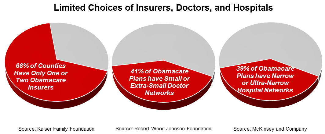  percent of counties with only one or two Obamacare insurers. Percent of Obamacare plans that have small doctor networks and plans that have narrow hospital networks