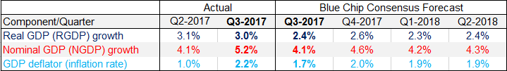 Nominal, Real, and Inflation