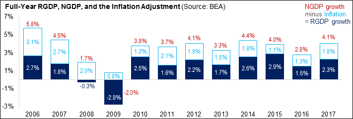 Annual GDP Growth Rates