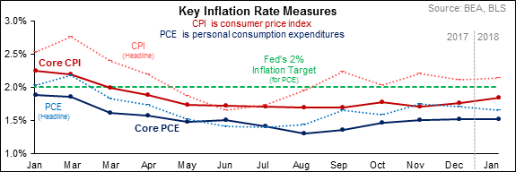 Inflation Measures