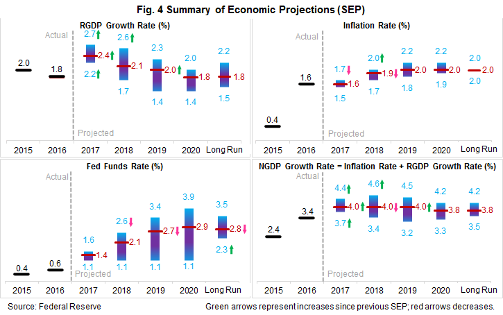 Summary of Economic Projections
