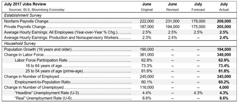 July 2017 Jobs Review