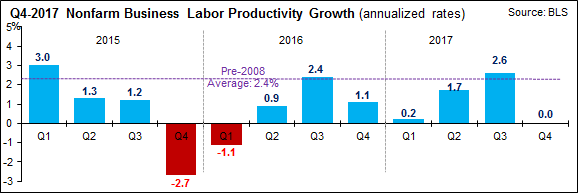 Productivity