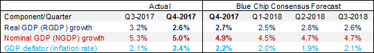 GDP Growth and Inflation