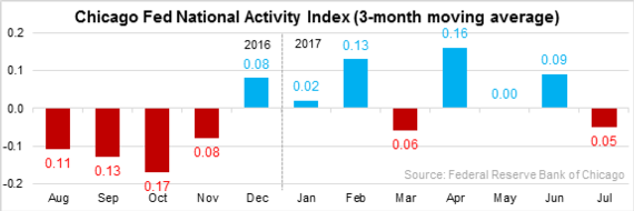 Chicago Fed National Activity Index