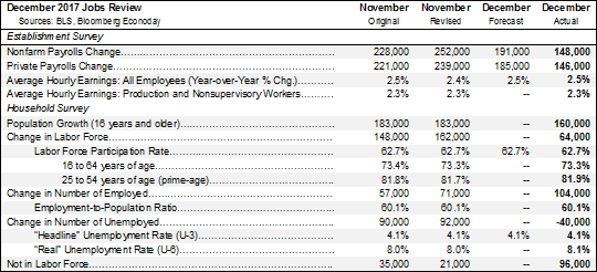 December 2017 Jobs Review