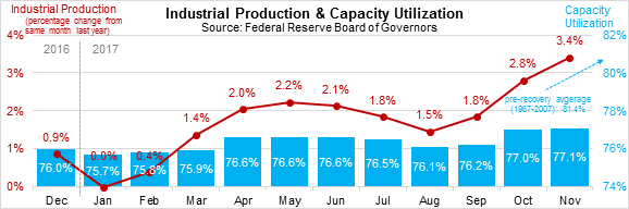 Industrial Production and Capacity Utilication