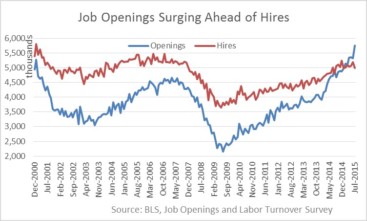 JobOpeningsSurgingAheadofHires