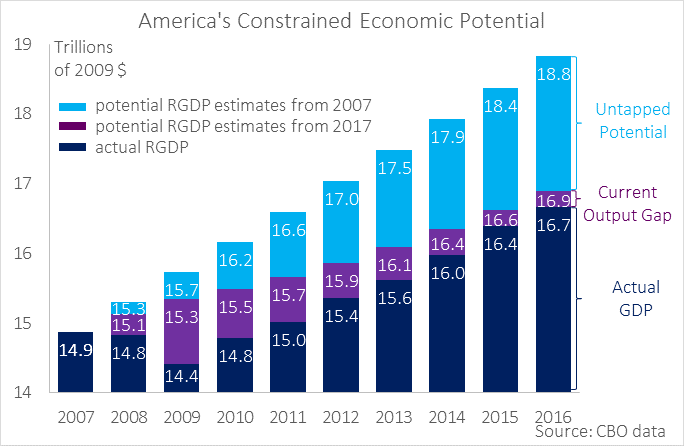 UUntapped Potential versus Current Output Gap Versus Actual GDP Source: Congressional Budget Office data