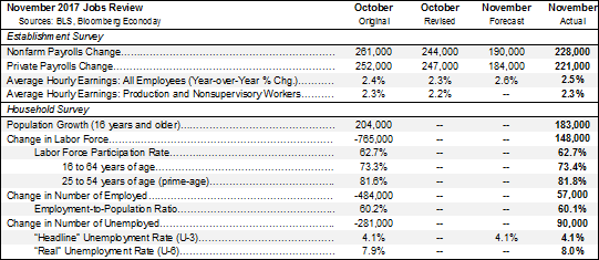 November Jobs Table
