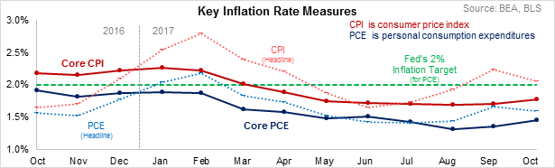 Key Inflation Rate Measures