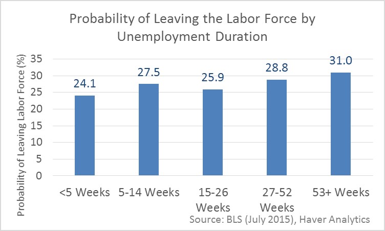Probably of Leaving Labor Force