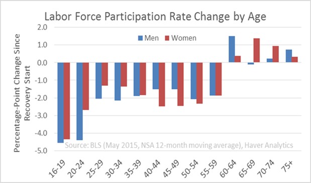LFP Rate Change by Age