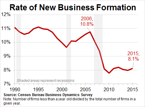 Declining Entrepreneurship