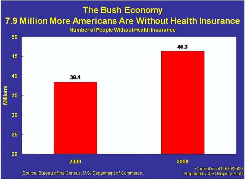 7.9 Million More Americans Are Without Health Insurance