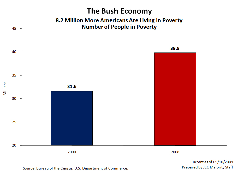 Americans Living in Poverty Increases Since 2000