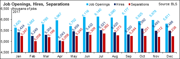 Job Openings, Hires, and Separations