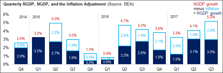 Quarterly RGDP, NGDP, and the Inflation Adjustment