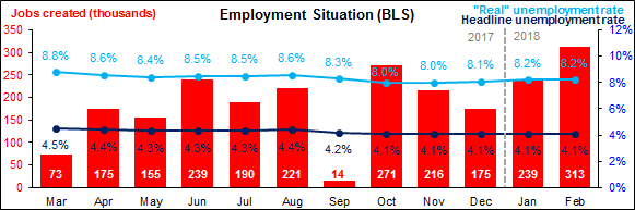 Employment Situation