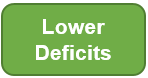 Lower Deficits