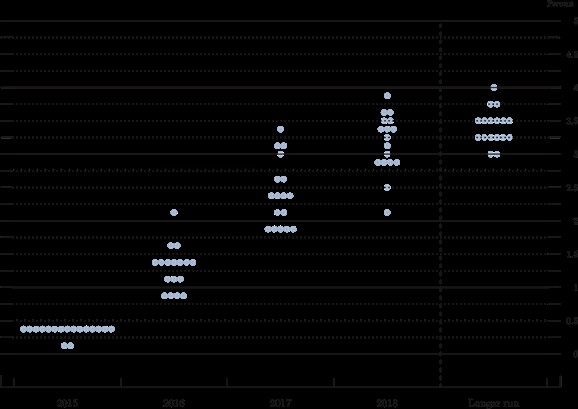 Dot Plot Fomc Dec 17