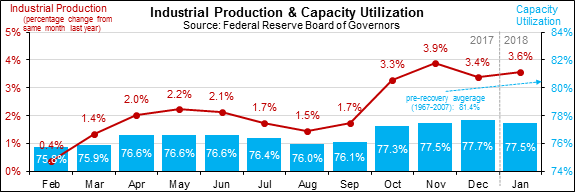 Industrial Production & Capacity Utilization